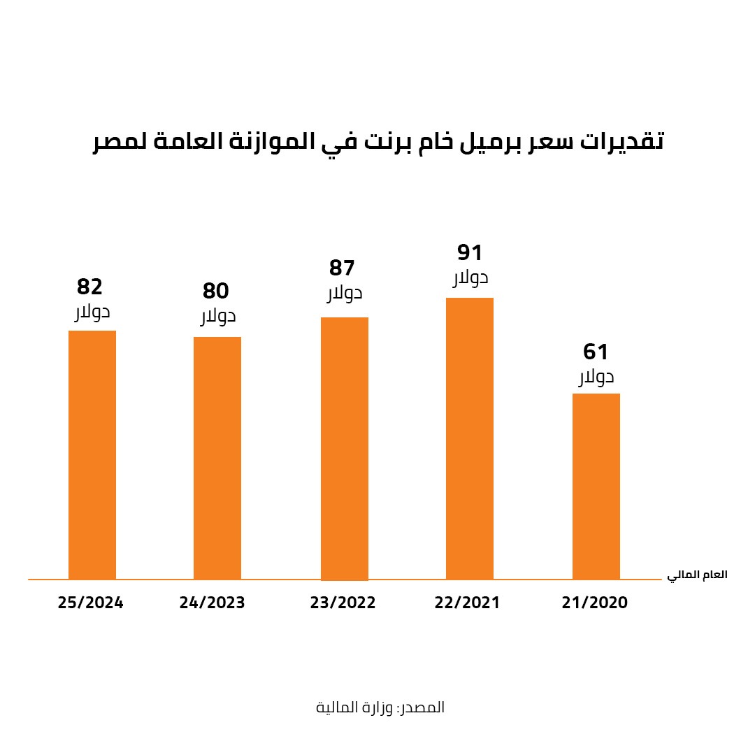 تقديرات سعر برميل خام برنت في الموازنة العامة لمصر